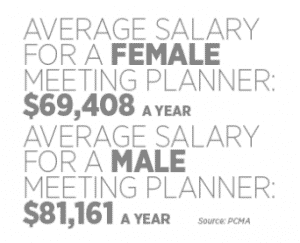 While many industry and tourism associations have made efforts to promote the economic value of face-to-face events, many planners believe there is more work to be done when it comes to championing the profession itself. The profession deserves more credibility and respect. Read, Pink Collar Progression to learn more.